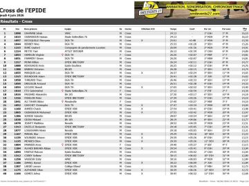 Voici les résultats du Cross de l’Epide Val de Reuil !